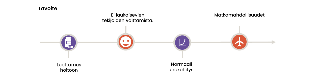 The goal diagram